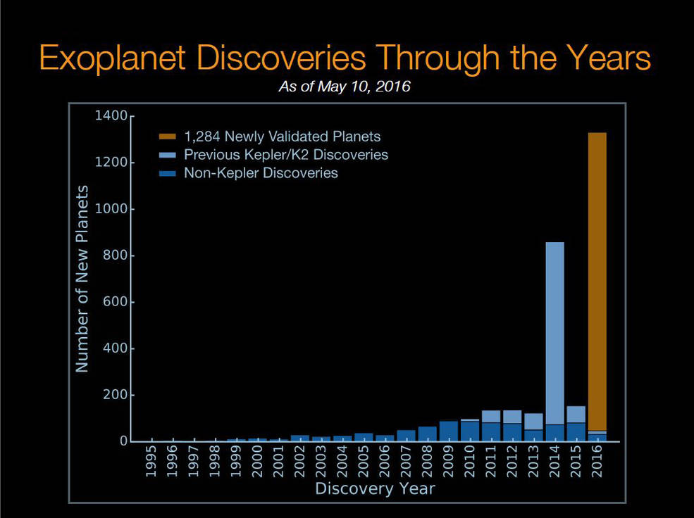 Gráfico que informa el número de descubrimientos de exoplanetas a lo largo de los años. NASA Ames | W. Stenzel; Universidad de Princeton | T. Morton.