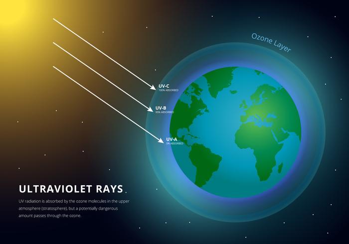 La capa de ozono es la protección de la Tierra contra los rayos ultravioleta.