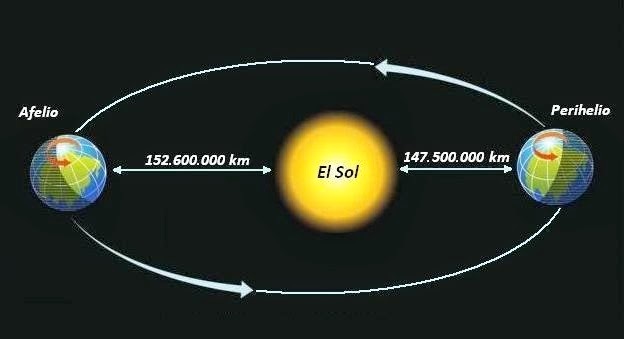 La Tierra alcanza su velocidad mínima durante el afelio.