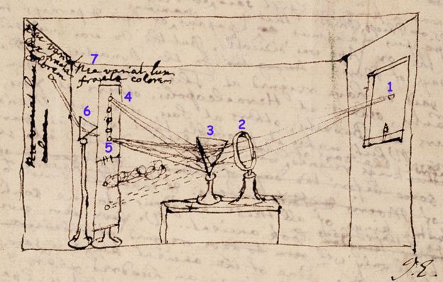 Newton realizó este diagrama en el cuaderno en el que detallaba sus experimentos. Muestra la refracción de la luz.