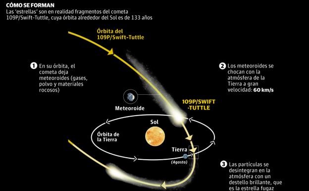 La Tierra atraviesa la estela dejada por el cometa Swift-Tuttle una vez al año.