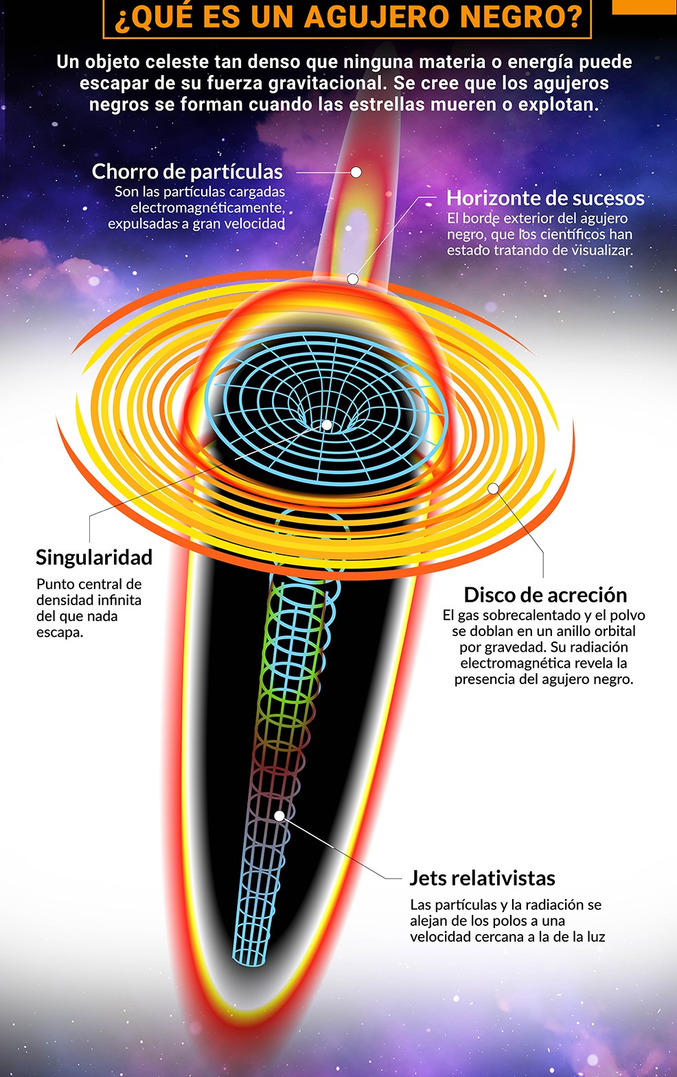 Este es un esquema teórico de un agujero negro y de cómo funciona la singularidad.