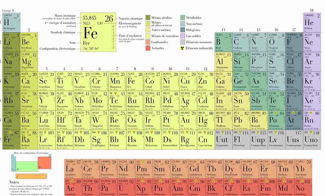 elementos de la tabla periódica