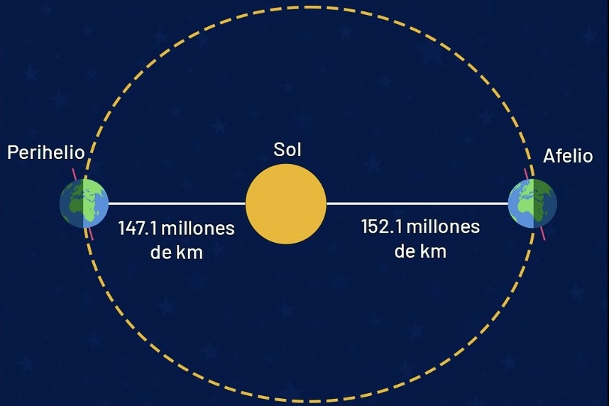 La Tierra alcanza su velocidad mínima durante el afelio.