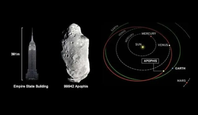 El asteroide que se acerca a la Tierra tiene el tamaño del Empire State.