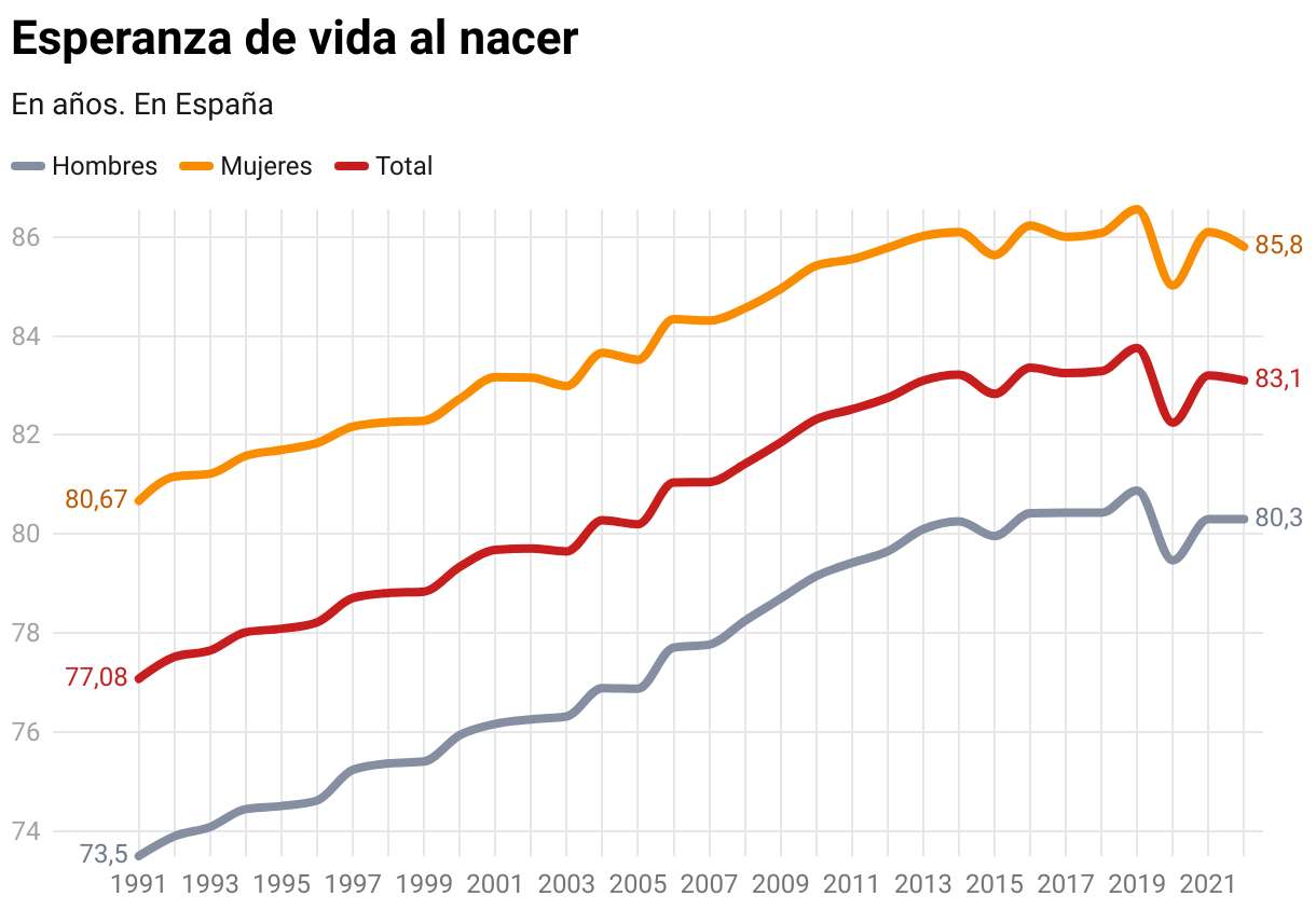 La esperanza de vida se desacelera en varios países.