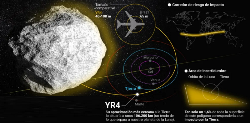 El asteroide que preocupa a la NASA está explicado en esta infografía.