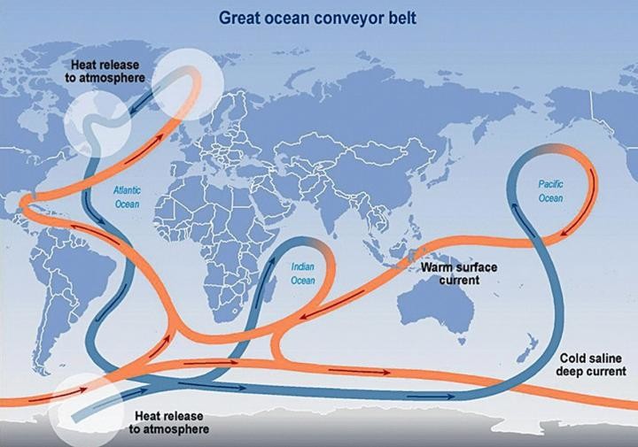 La corriente que caldea Europa regula la temperatura entre hemisferios.
