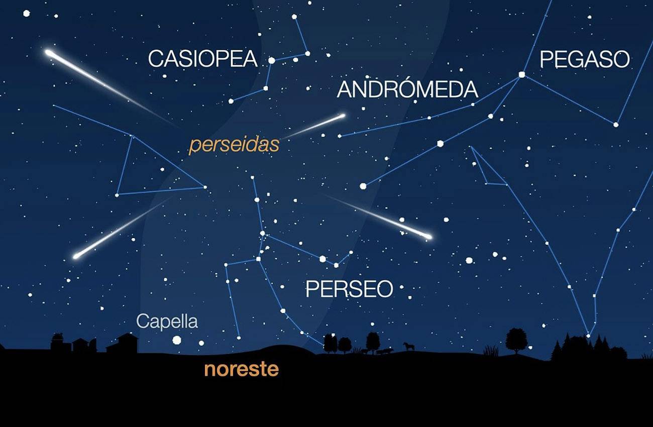 Se originan desde el llamado cuadrante de Perseo.