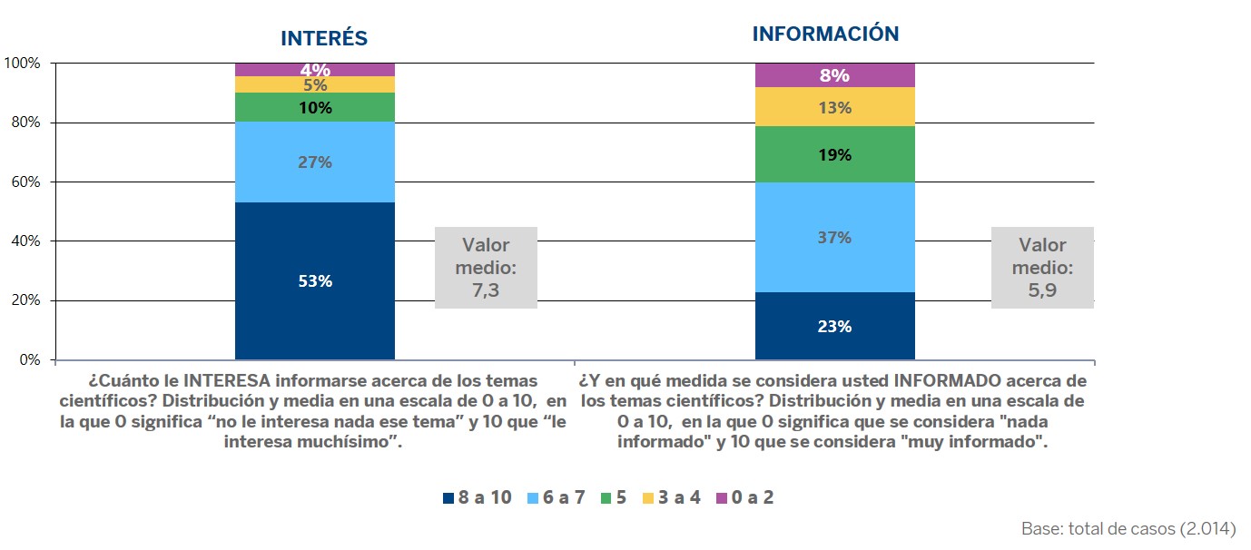 El estudio abarca la percepción de los españoles sobre la ciencia.