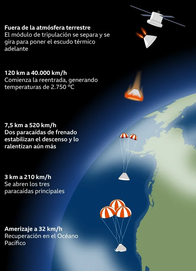 Estas fueron las etapas del reingreso.